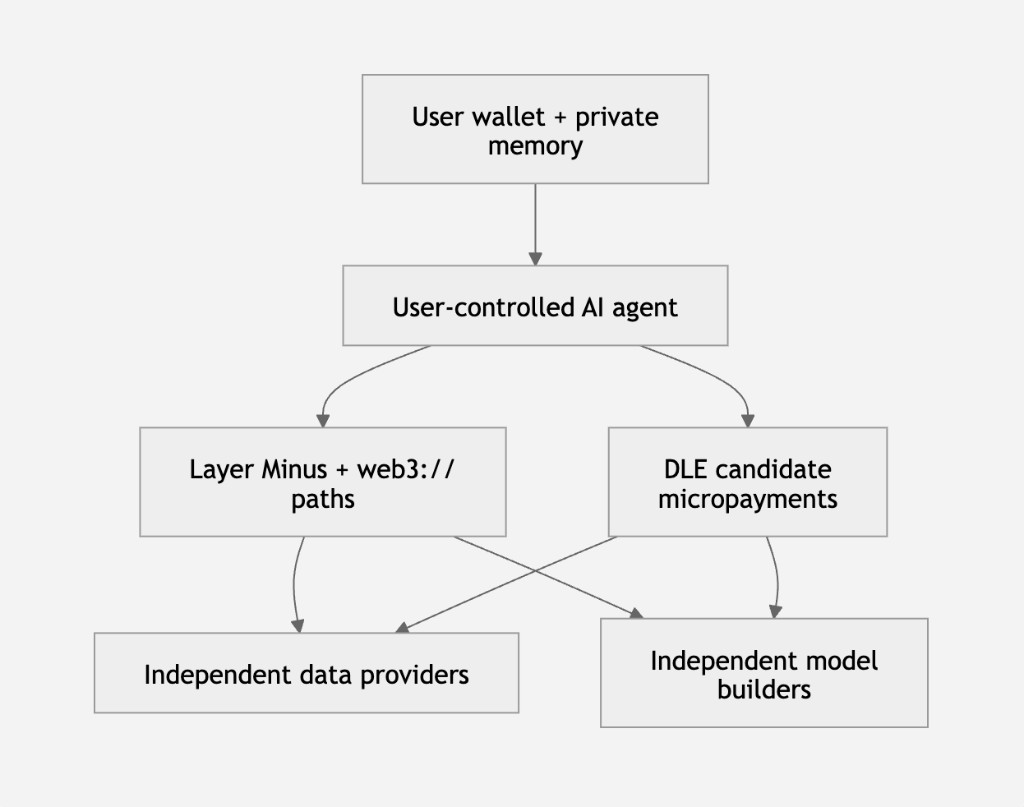 Privacy-first decentralized AI structure. The user wallet and private memory authorize a user-controlled AI agent. The agent uses Layer Minus plus web3:// paths and DLE candidate micropayments to reach independent data providers and independent model builders.